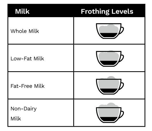 Cuisinart-FR-16-milk-and-frothing-levels-explained